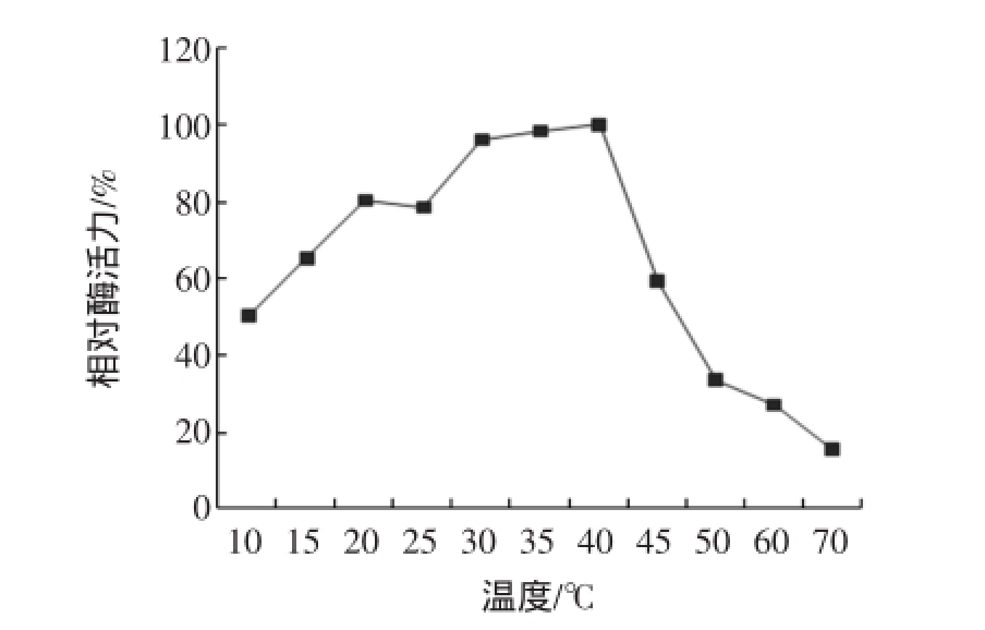 南国梨多酚氧化酶的研究